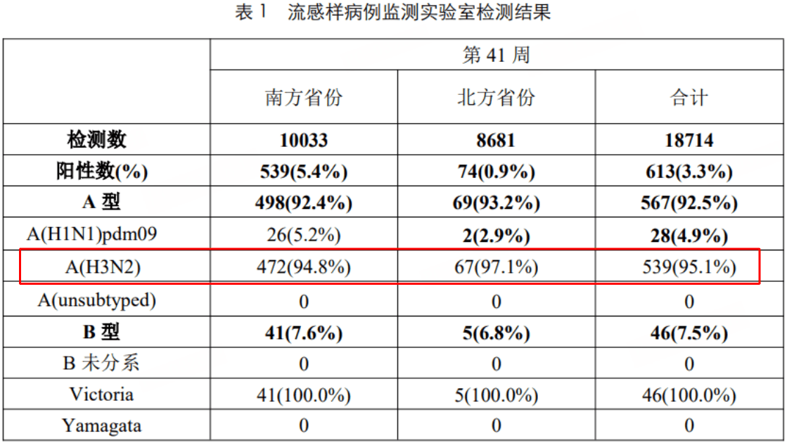 图源：2025年第41周第878期中国流感监测周报